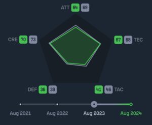 David Neres Sofascore