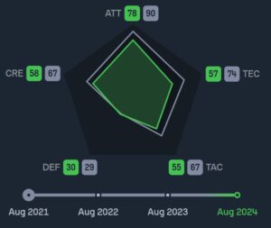 Lukaku Sofascore 2021 vs 2024